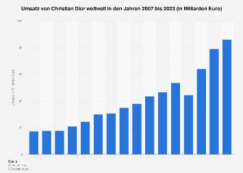 dior umsatz 2022|christian dior group revenue.